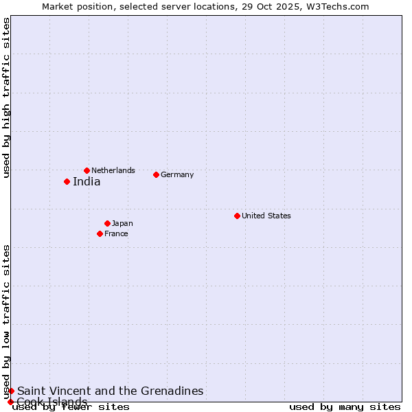 Market position of India vs. Saint Vincent and the Grenadines vs. Cook Islands