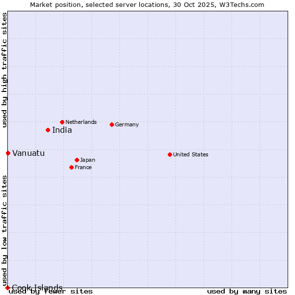 Market position of India vs. Vanuatu vs. Cook Islands