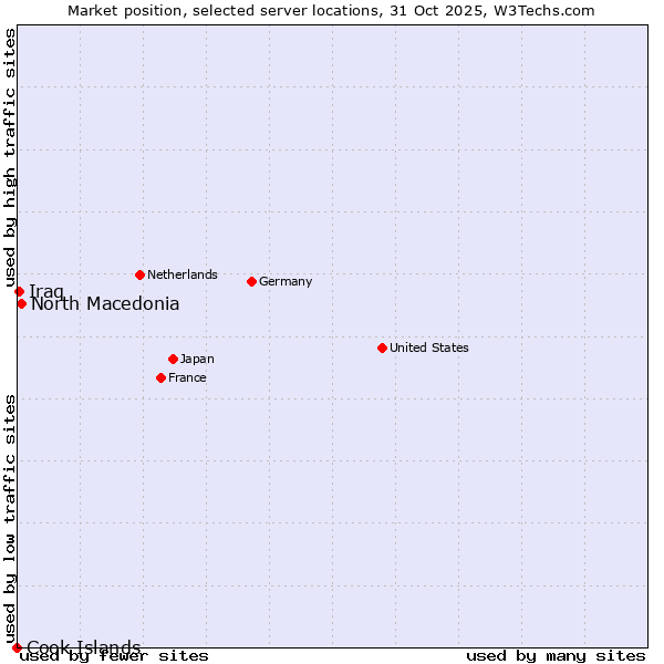 Market position of North Macedonia vs. Iraq vs. Cook Islands