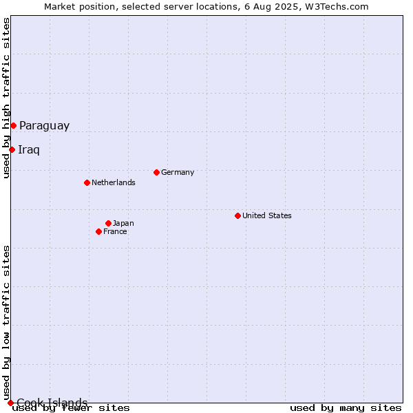 Market position of Paraguay vs. Iraq vs. Cook Islands