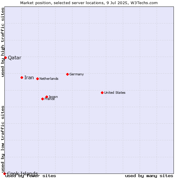 Market position of Iran vs. Qatar vs. Cook Islands