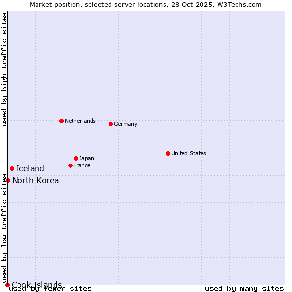 Market position of Iceland vs. North Korea vs. Cook Islands