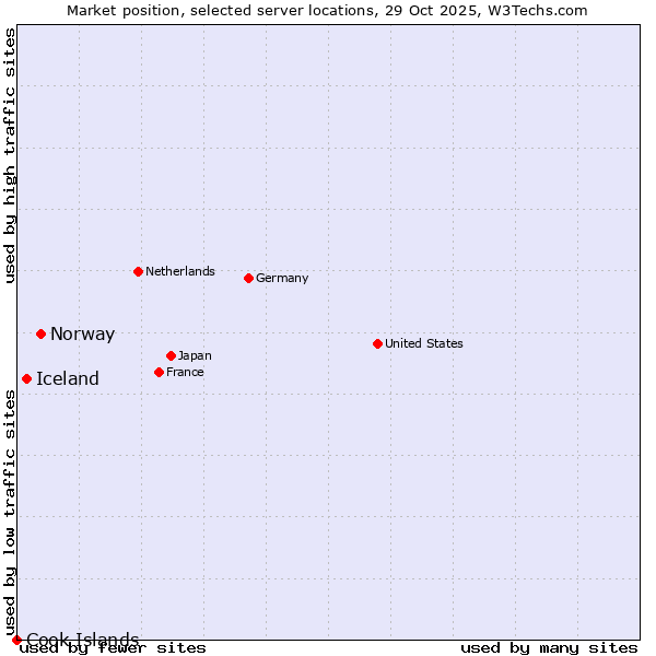 Market position of Norway vs. Iceland vs. Cook Islands