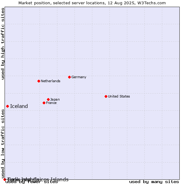 Market position of Iceland vs. Turks and Caicos Islands vs. Cook Islands