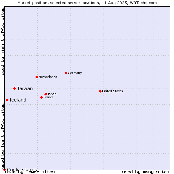 Market position of Taiwan vs. Iceland vs. Cook Islands