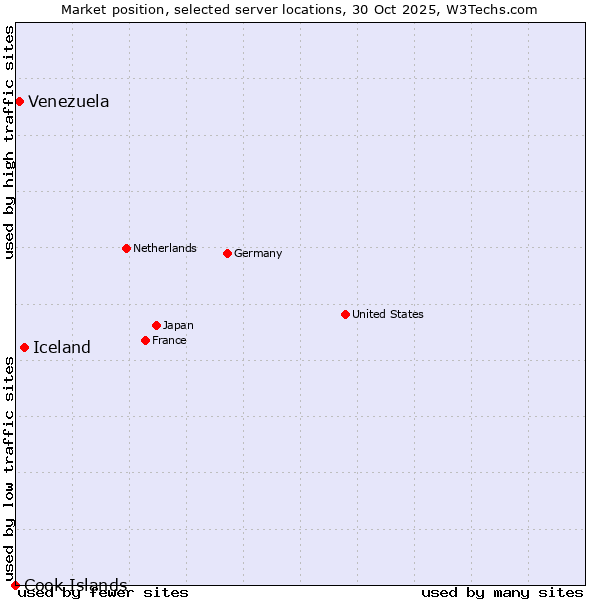 Market position of Iceland vs. Venezuela vs. Cook Islands