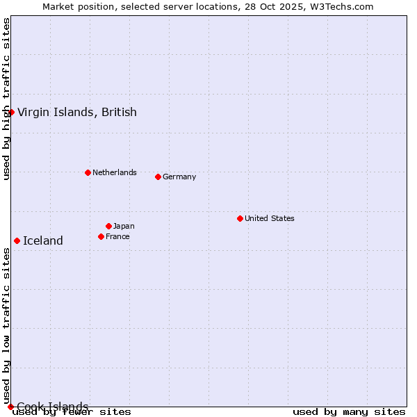 Market position of Iceland vs. Virgin Islands, British vs. Cook Islands