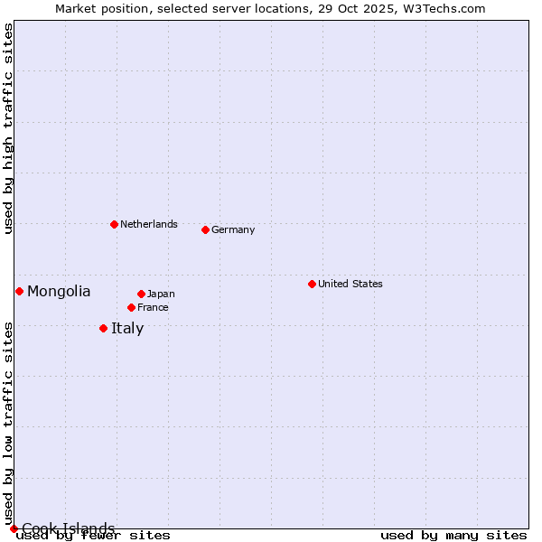 Market position of Italy vs. Mongolia vs. Cook Islands