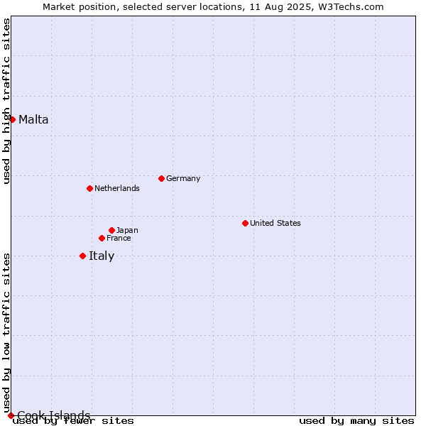 Market position of Italy vs. Malta vs. Cook Islands