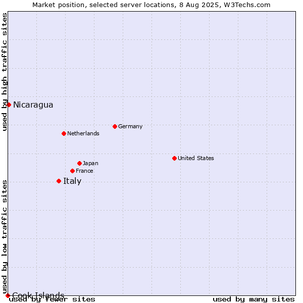 Market position of Italy vs. Nicaragua vs. Cook Islands