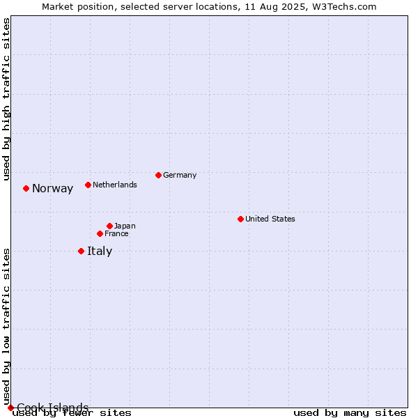 Market position of Italy vs. Norway vs. Cook Islands