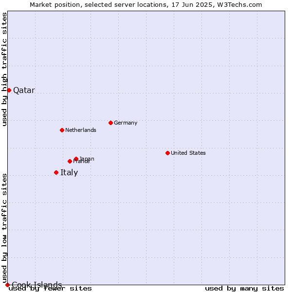 Market position of Italy vs. Qatar vs. Cook Islands