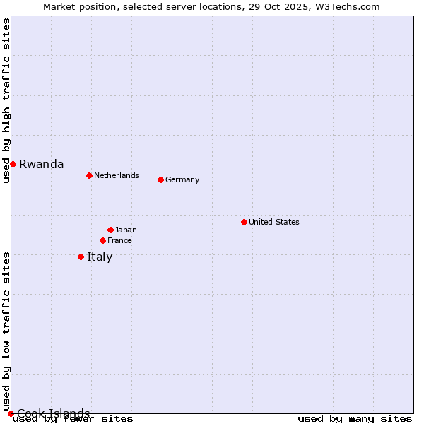 Market position of Italy vs. Rwanda vs. Cook Islands