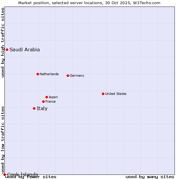 Market position of Italy vs. Saudi Arabia vs. Cook Islands