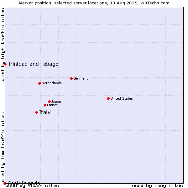 Market position of Italy vs. Trinidad and Tobago vs. Cook Islands