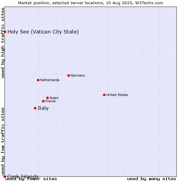 Market position of Italy vs. Holy See (Vatican City State) vs. Cook Islands