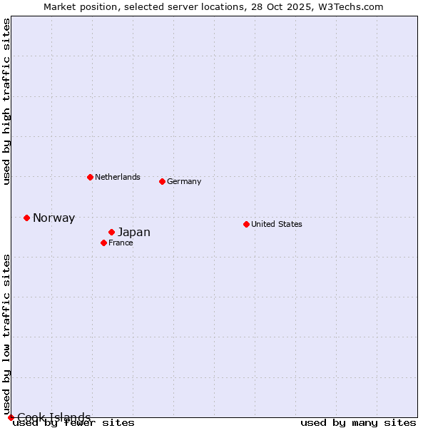 Market position of Japan vs. Norway vs. Cook Islands