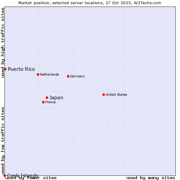 Market position of Japan vs. Puerto Rico vs. Cook Islands