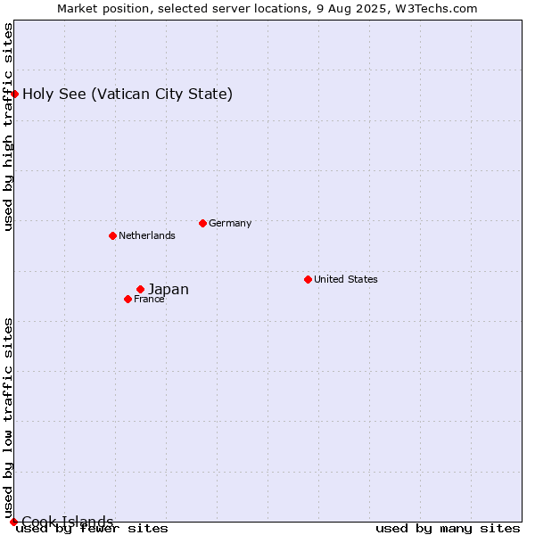 Market position of Japan vs. Holy See (Vatican City State) vs. Cook Islands