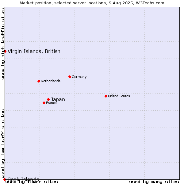 Market position of Japan vs. Virgin Islands, British vs. Cook Islands