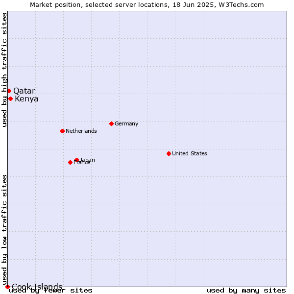 Market position of Kenya vs. Qatar vs. Cook Islands