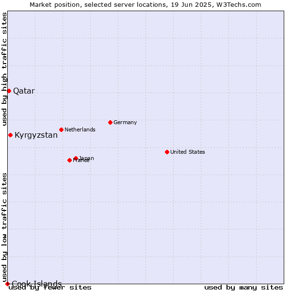 Market position of Kyrgyzstan vs. Qatar vs. Cook Islands