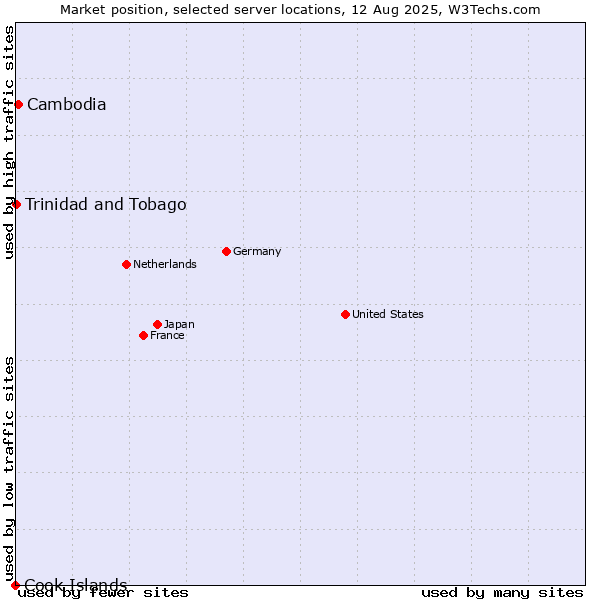 Market position of Cambodia vs. Trinidad and Tobago vs. Cook Islands