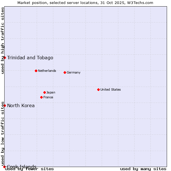Market position of Trinidad and Tobago vs. North Korea vs. Cook Islands