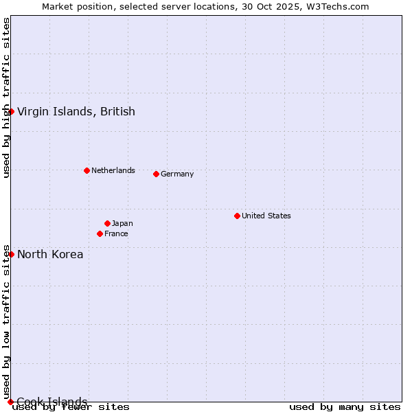 Market position of Virgin Islands, British vs. North Korea vs. Cook Islands