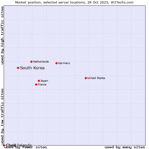 Market position of South Korea vs. Chad vs. Cook Islands
