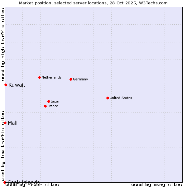 Market position of Kuwait vs. Mali vs. Cook Islands