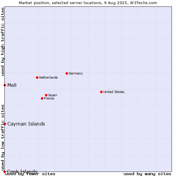 Market position of Mali vs. Cayman Islands vs. Cook Islands