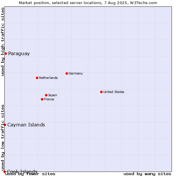 Market position of Paraguay vs. Cayman Islands vs. Cook Islands