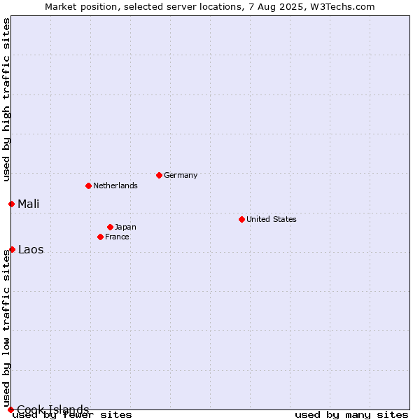 Market position of Laos vs. Mali vs. Cook Islands