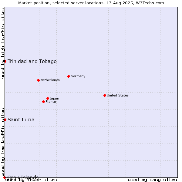 Market position of Trinidad and Tobago vs. Saint Lucia vs. Cook Islands