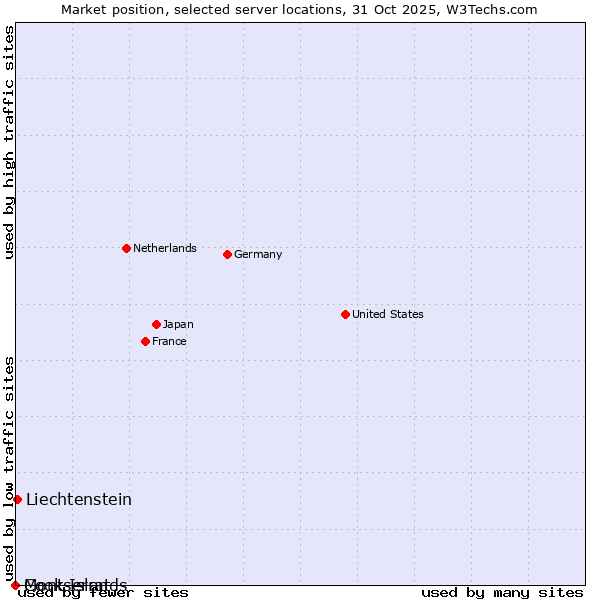 Market position of Liechtenstein vs. Montserrat vs. Cook Islands