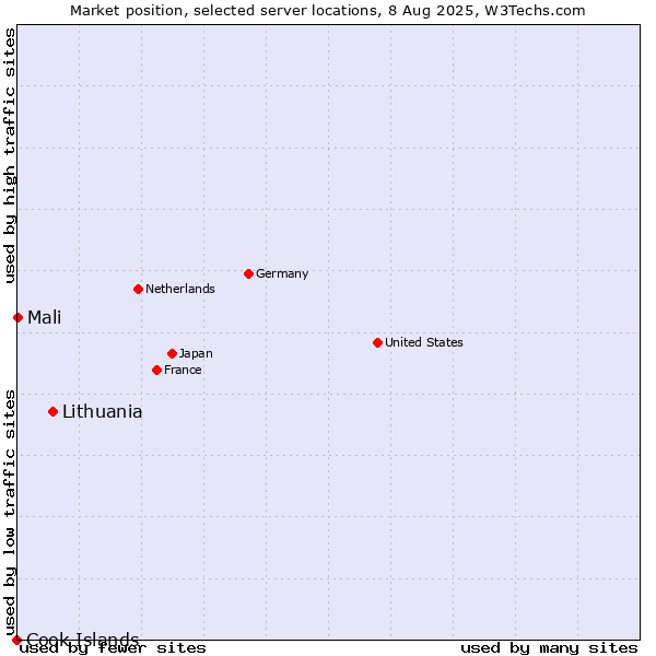 Market position of Lithuania vs. Mali vs. Cook Islands