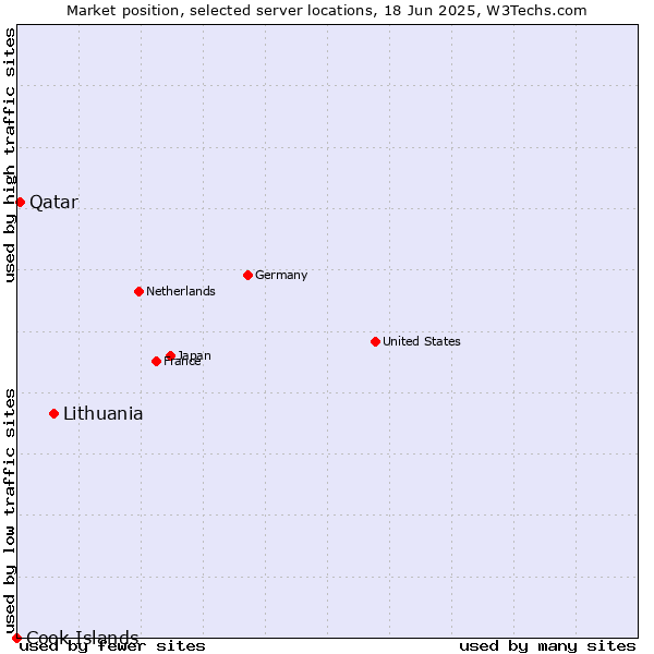 Market position of Lithuania vs. Qatar vs. Cook Islands