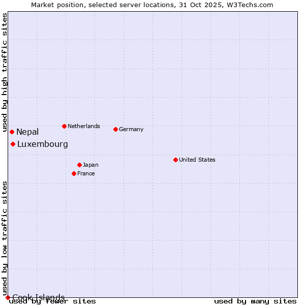 Market position of Luxembourg vs. Nepal vs. Cook Islands