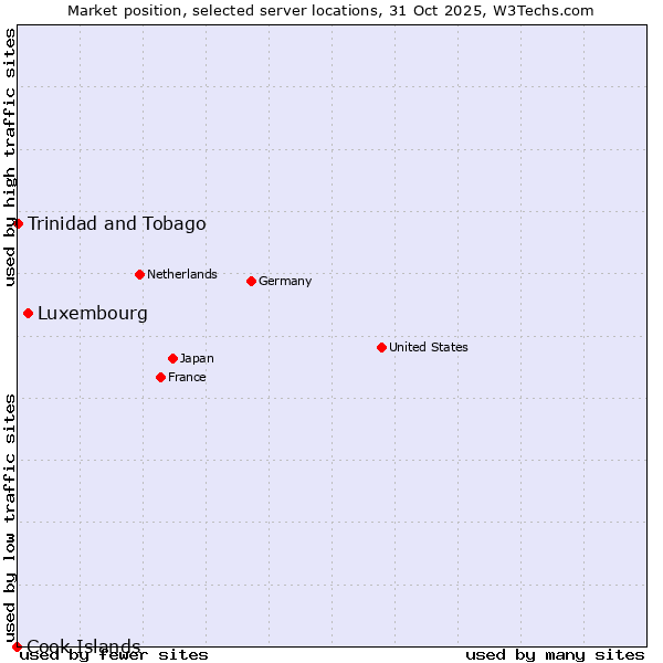 Market position of Luxembourg vs. Trinidad and Tobago vs. Cook Islands