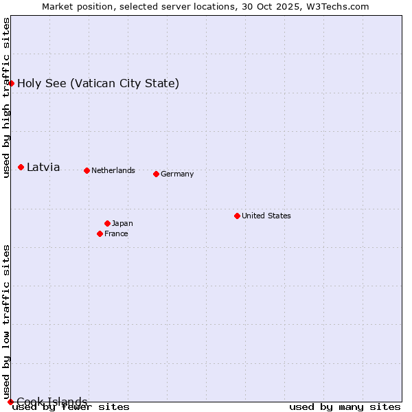 Market position of Latvia vs. Holy See (Vatican City State) vs. Cook Islands