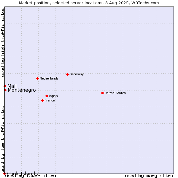 Market position of Montenegro vs. Mali vs. Cook Islands