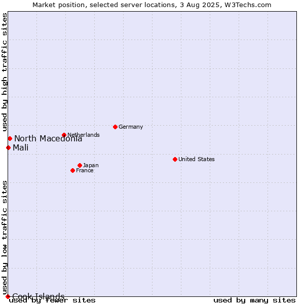 Market position of North Macedonia vs. Mali vs. Cook Islands