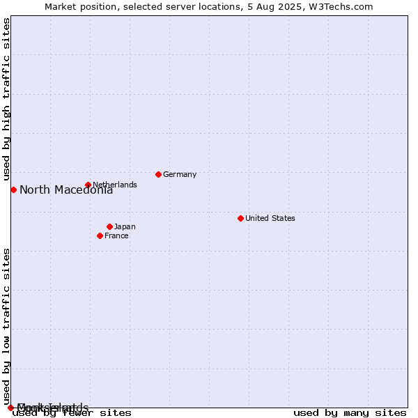 Market position of North Macedonia vs. Montserrat vs. Cook Islands