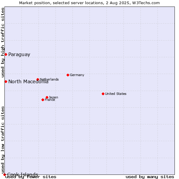 Market position of North Macedonia vs. Paraguay vs. Cook Islands