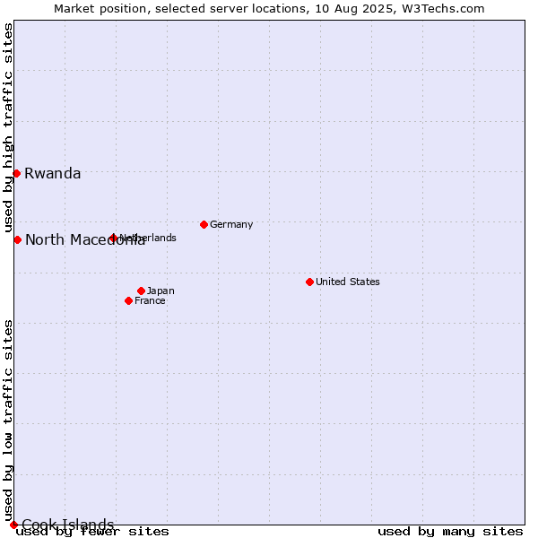 Market position of North Macedonia vs. Rwanda vs. Cook Islands