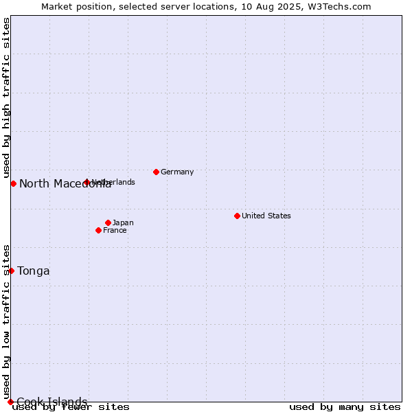 Market position of North Macedonia vs. Tonga vs. Cook Islands
