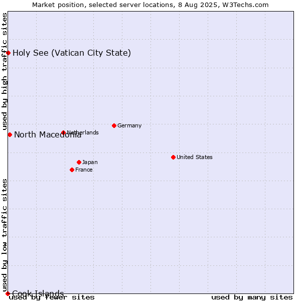 Market position of North Macedonia vs. Holy See (Vatican City State) vs. Cook Islands
