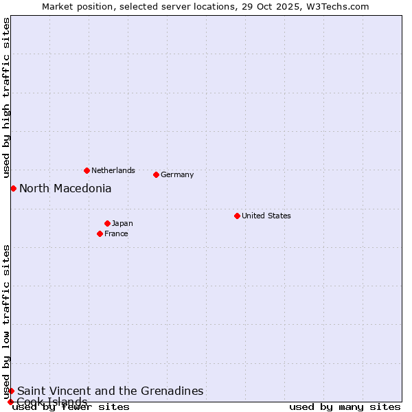Market position of North Macedonia vs. Saint Vincent and the Grenadines vs. Cook Islands