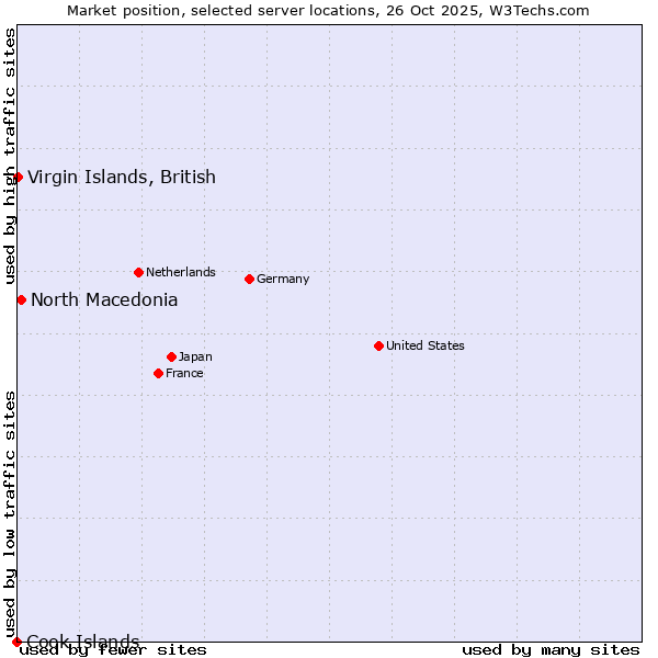 Market position of North Macedonia vs. Virgin Islands, British vs. Cook Islands
